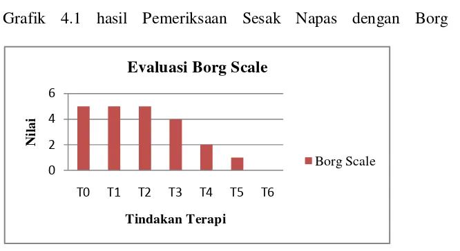 Grafik 4.1 hasil Pemeriksaan Sesak Napas dengan Borg Scal