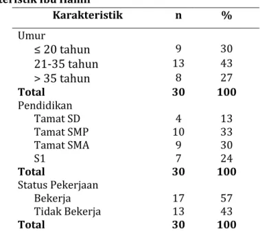 Tabel 1. Karakteristik Ibu Hamil 