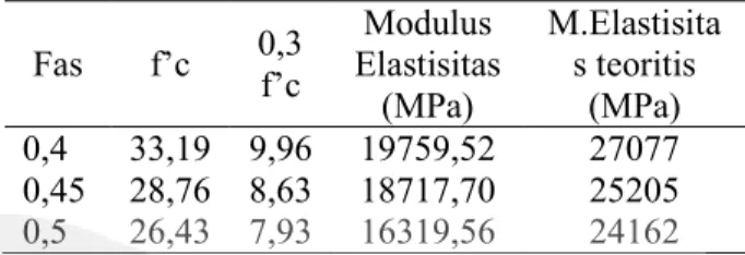 Tabel 6. Hasil Pengujian Modulus Elastisitas 