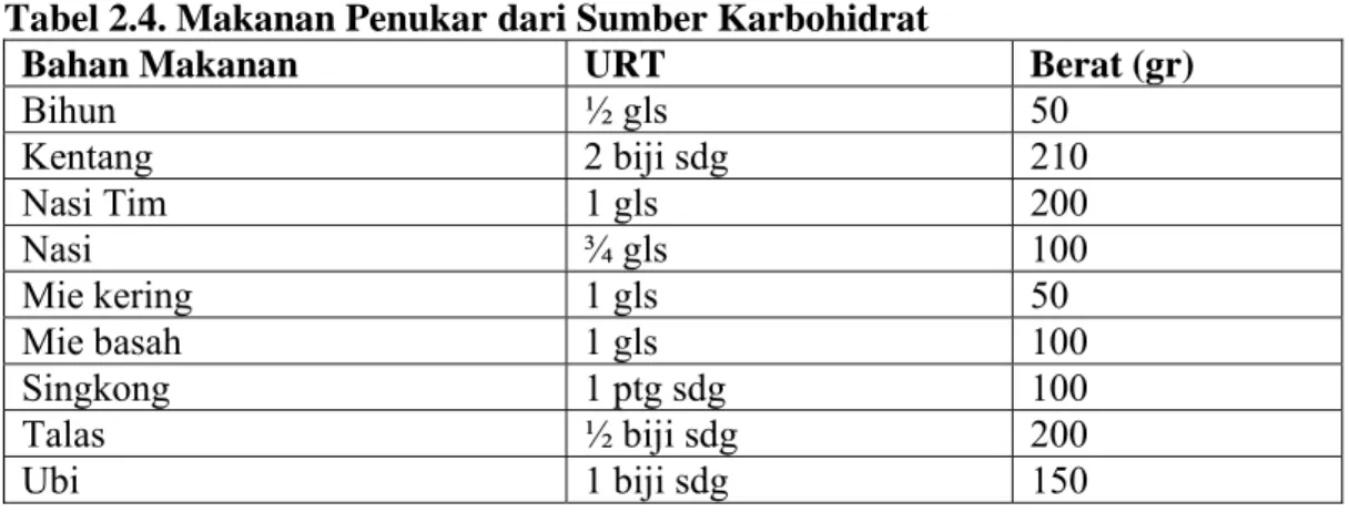 Tabel 2.4. Makanan Penukar dari Sumber Karbohidrat 