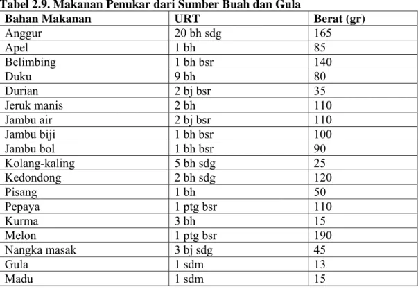 Tabel 2.9. Makanan Penukar dari Sumber Buah dan Gula 