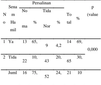 Tabel  3  Distribusi  Frekuensi  Penyebab  Persalinan  Tidak  Normal  Di  Wilayah  Puskesmas  Tanta Tahun 2016  NO  Penyebab  Persalinan  Tidak  Normal  F  %  1  Kala II lama  1 6  30,8  2  Ketuban Pecah Dini  8  15, 4 