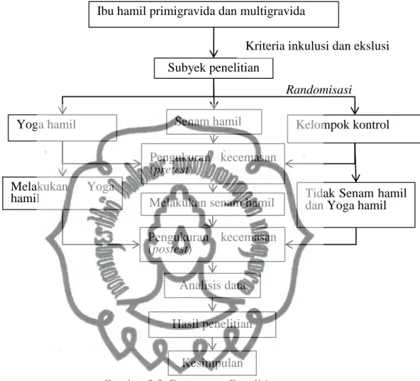 Gambar 3.3. Rancangan Penelitian 