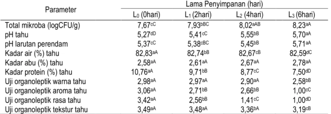 Tabel 2. Hubunganlama penyimpanan (hari) dengan Parameter  