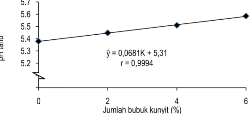 Gambar 3. Hubunganlama 