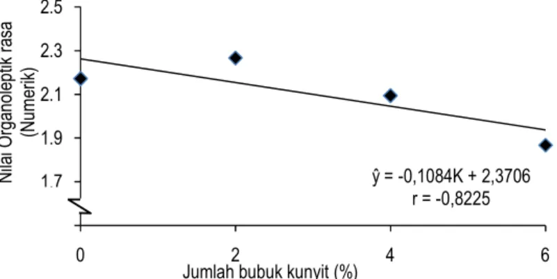 Gambar 11.Hubungan  jumlah bubuk kunyit dengan nilai organoleptik rasa tahu segar 