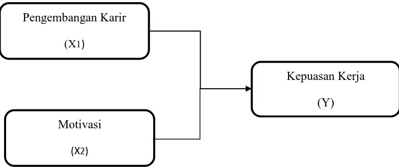 Gambar 2.1 Kerangka Konseptual  