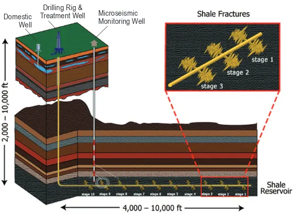 Figure 2. Schematic diagram of a shale gas well following hydraulic fracture treatment, with the relative depths of local water wells shown for scale