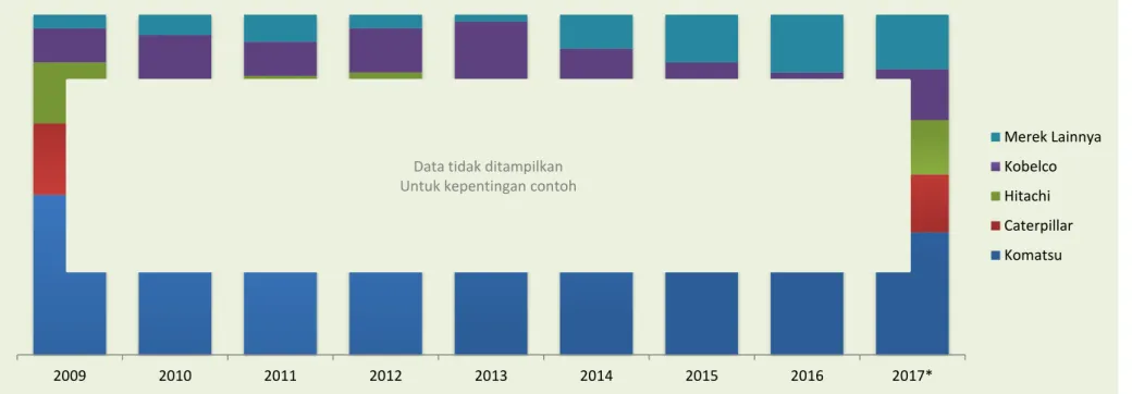 Grafik 1.3. Pangsa Pasar Penjualan Alat Berat di Indonesia Berdasarkan Merek, 2009 – 2017  Sumber: IndoAnalisis Research, diolah dari Himpunan Industri Alat Berat Indonesia (Hinabi) dan United Tractor 