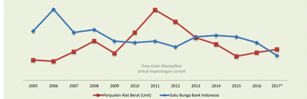 Grafik 1.5. Perbandingan Penjualan Alat Berat Vs Perubahan Suku Bunga BI 2005 – 2017 
