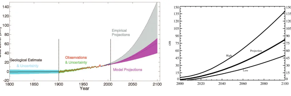 Figure 1. Observed and projected sea-level rise. After a few thousand years of relative stability, sea level began to rise along with to sea-level rise