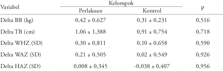 Tabel 3. Analisis delta BB, TB, WHZ, WAZ, dan HAZ antar kelompok