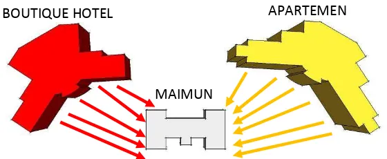 Gambar 5.2 Bentukan Bangunan yang seolah-olah mengarah dan menunjukkan Istana Maimun. 