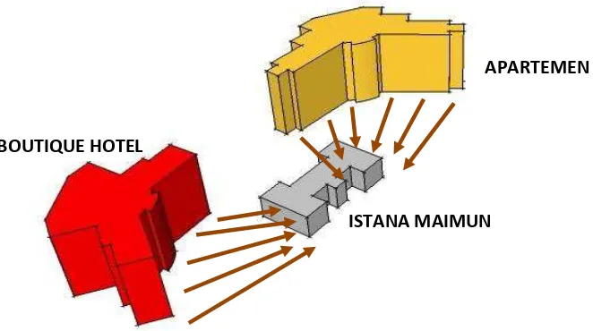 Gambar 5.5 Konsep panah yang menunjukkan bentukan bangunan yang seolah-olah menunjukkan dan mengarahkan ke Istana Maimun
