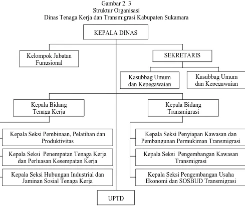 Gambar 2. 3 Struktur Organisasi  