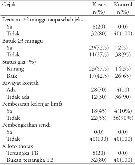 Tabel 2. Karakteristik TB berdasar sistem skoring