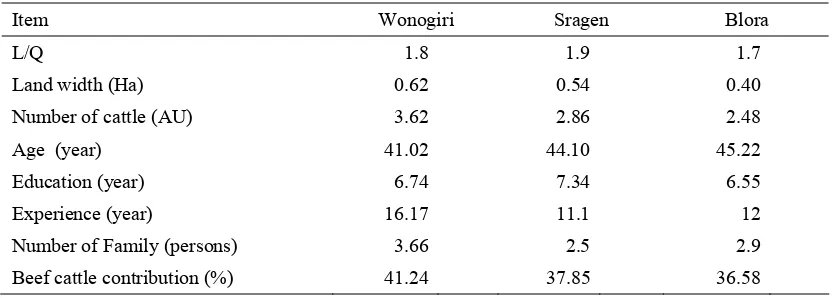 Table 1. Farmers Profile in three regencies 