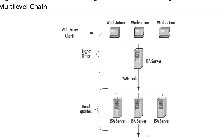 Figure 2.1 Hierarchical Caching Uses ISA Servers Arranged in a Multilevel Chain