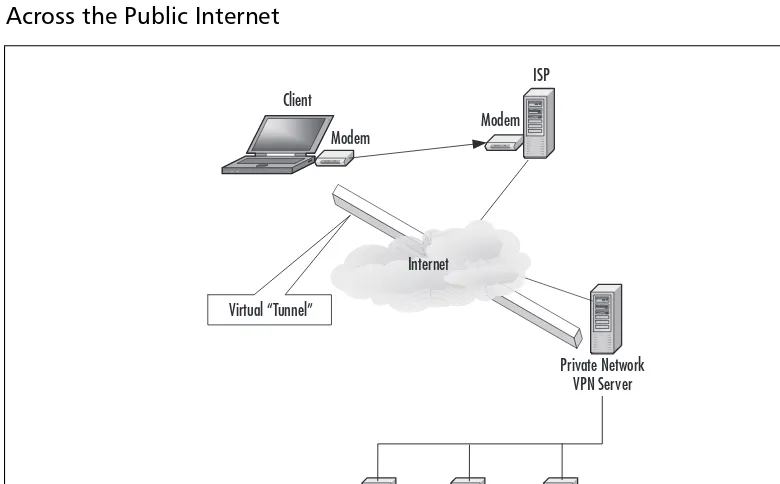 Figure 1.9 A VPN Allows Establishment of a Secure Link to a Private NetworkAcross the Public Internet