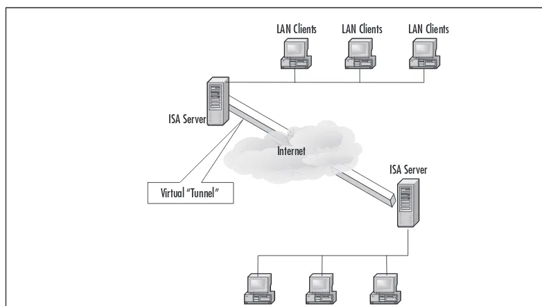 Figure 1.10 An ISA Server Placed at Each End of the Tunnel to Provide VPN