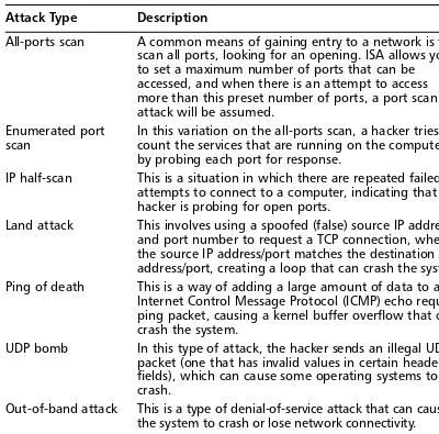 Table 1.7 Common Intrusion Attacks Recognized by the ISA Firewall