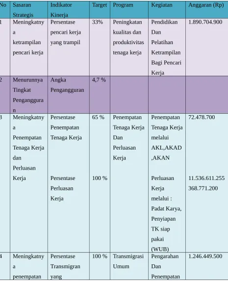 Tabel Sasaran, Indikator, Program, Kegiatan dan Anggaran