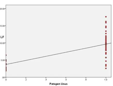 Gambar 1. Hubungan patogen usus dan kadar Laktoferin tinja