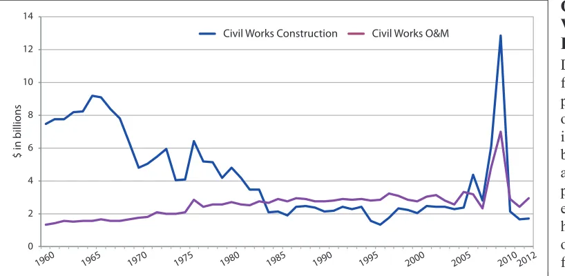 Figure 2. Corps of Engineers appropriations between 1960 and 2012. Since 1960, Corps operations and maintenance budgets have increased steadily, while construction and rehabilitation budgets have decreased signiicantly