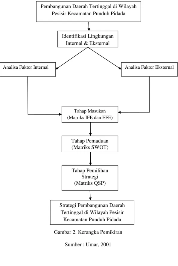 Gambar 2. Kerangka Pemikiran  Sumber : Umar, 2001 