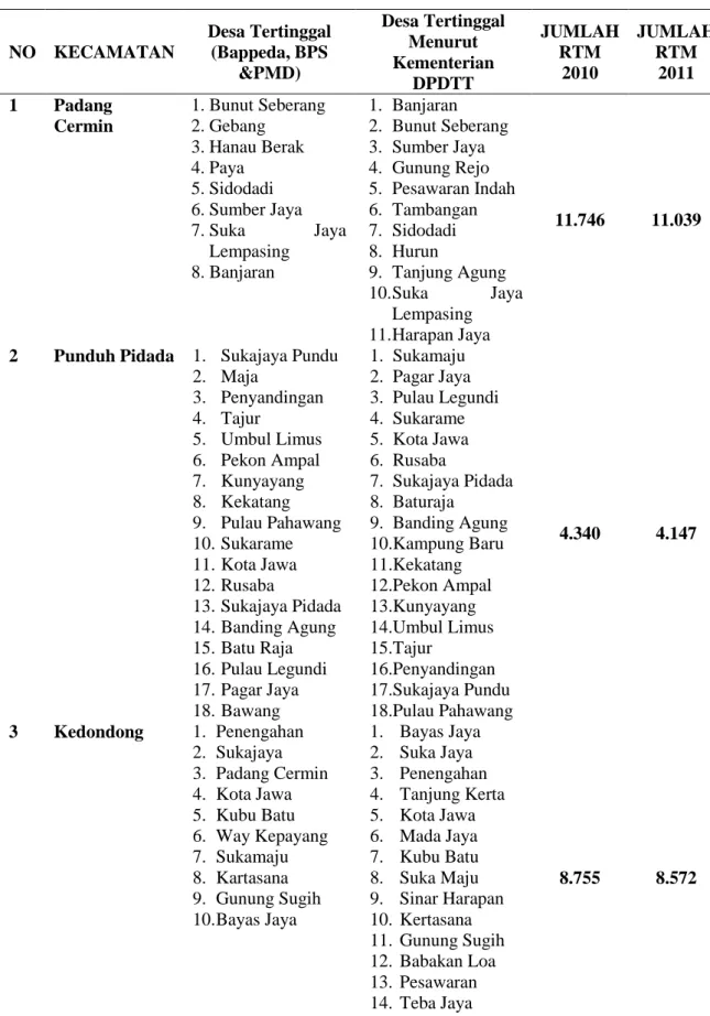 Tabel 1. Desa Tertinggal dan Jumlah Rumah Tangga Miskin Per   Kecamatan di Kabupaten Pesawaran  