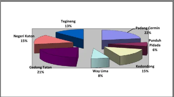 Gambar 1 menjelaskan grafik persebaran penduduk di Kabupaten Pesawaran.  