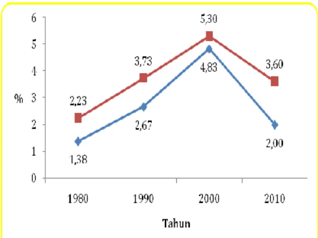 Gambar  1.  Tren  TPAK  Laki-laki  dan  Perempuan di Indonesia tahun 1980-2010 