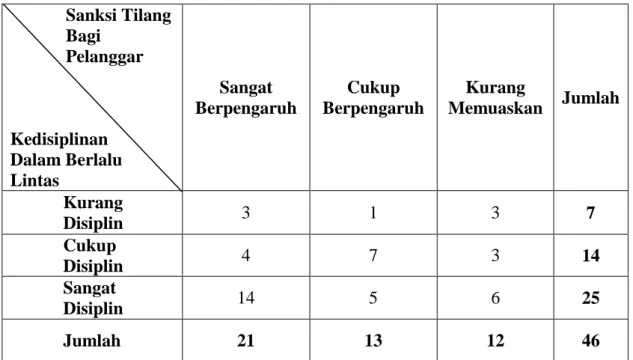 Tabel  4.13  Hasil  Angket  tentang  Pengaruh  Sanksi  Tilang  bagi  Pelanggar  terhadap  Kedisiplinan  dalam  Berlalu  Lintas  Masyarakat di Dusun II Desa Bumisari Kecamatan Natar  Kabupaten Lampung Selatan 