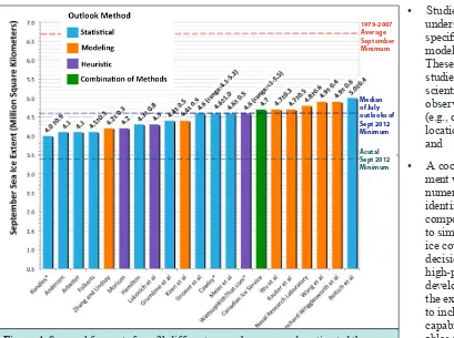Figure 4. Seasonal forecasts from 21 different research groups underestimated the record loss of Arctic sea ice extent that occurred in September 2012