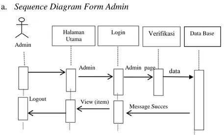 Gambar III.6.  Sequence Diagram Form Admin 