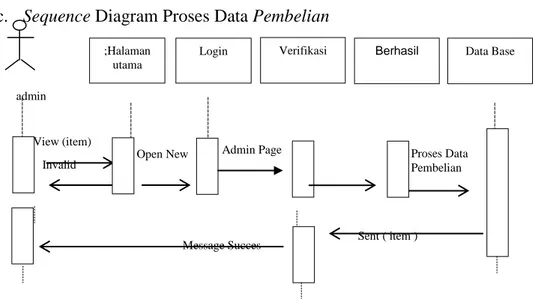 Gambar III.8.  Sequence Diagram Proses Data Pembelian 