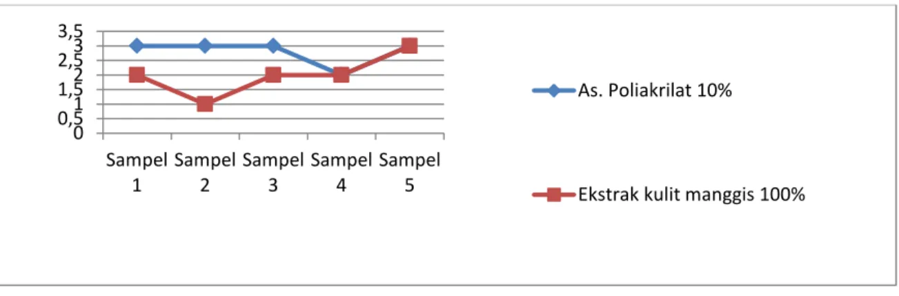 Tabel 1 menunjukkan bahwa distribusi frekuensi keberadaan  smear layer  pada dasar kavitas  yang  diaplikasikan  asam  poliakrilat  10%  memiliki  modus  3  (hanyasedikitorifistubuli  dentin  yang  terbukadansmear  layermenutupi  sebagian  permukaan),  sed