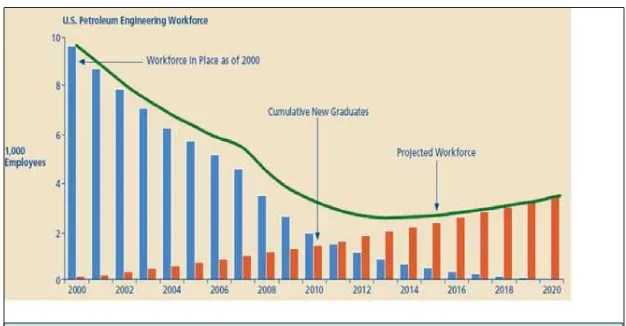 Figure 2. The U.S. petroleum industry is illustrative of the challenge. As vast numbers of engineers have retired, there are not enough graduates to replace them