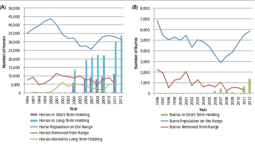 Figure 2. Overall population-size estimates of horses (A) and burros (B) on the range (which may be underestimates), the number removed from the range, and the number in holding facilities from 1996 to 2012 (for years available)