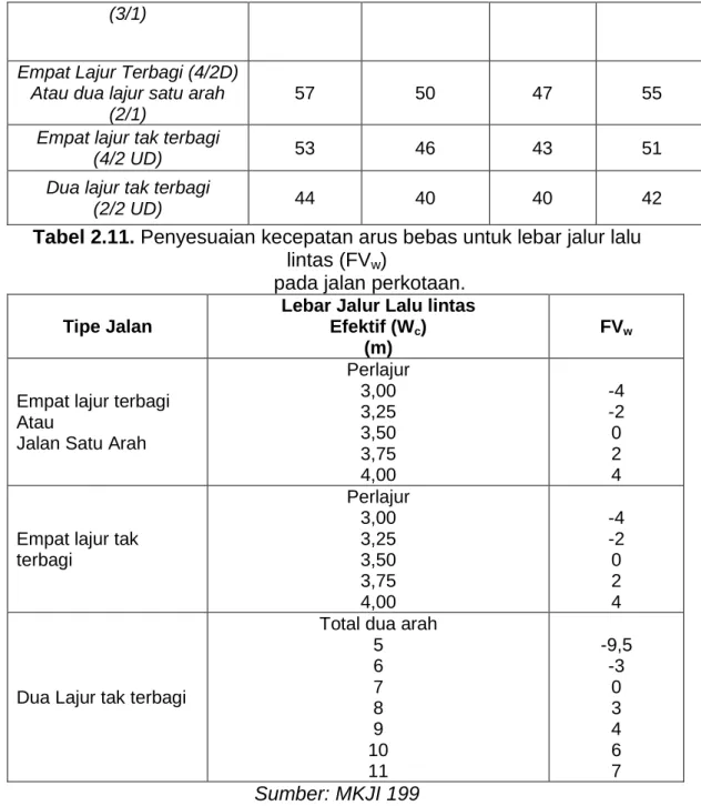 Tabel 2.11. Penyesuaian kecepatan arus bebas untuk lebar jalur lalu  lintas (FV w ) 