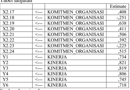 Tabel lanjutan  Estimate  X2.17  &lt;---  KOMITMEN_ORGANISASI  ,408  X2.18  &lt;---  KOMITMEN_ORGANISASI  -,251  X2.19  &lt;---  KOMITMEN_ORGANISASI  ,638  X2.20  &lt;---  KOMITMEN_ORGANISASI  ,411  X2.21  &lt;---  KOMITMEN_ORGANISASI  ,506  X2.22  &lt;---  KOMITMEN_ORGANISASI  ,392  X2.23  &lt;---  KOMITMEN_ORGANISASI  -,225  X2.24  &lt;---  KOMITMEN_ORGANISASI  ,515  Y1  &lt;---  KINERJA  ,734  Y2  &lt;---  KINERJA  ,821  Y3  &lt;---  KINERJA  ,819  Y4  &lt;---  KINERJA  ,806  Y5  &lt;---  KINERJA  ,745  Y6  &lt;---  KINERJA  ,718  Sumber : Lampiran 5 