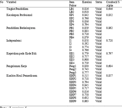 Tabel 5.5 Uji Validitas dan Reliabilitas 