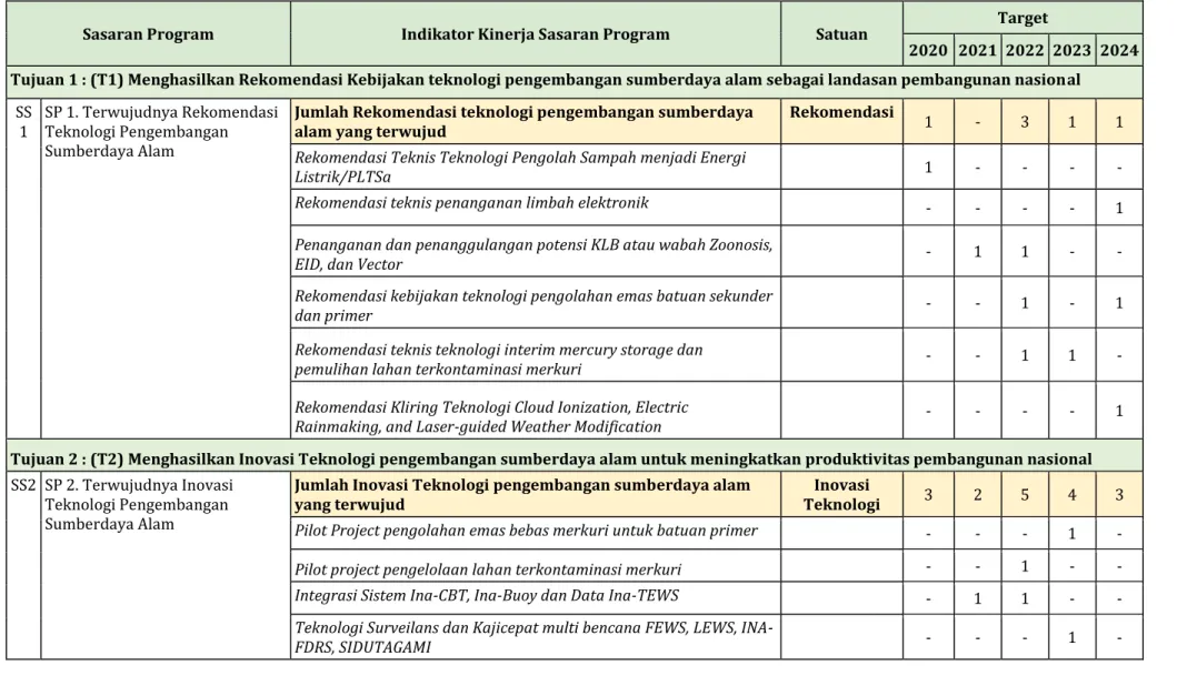 Tabel 4.1.  Target Kinerja Kedeputian Bidang TPSA untuk Tujuan, Sasaran Program dan Indikator Kinerja Sasaran Program (IKSP)  Tahun 2020-2024 