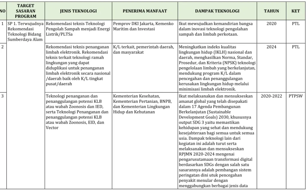 Tabel 4.2 : Uraian  Penjelasan Target Sasaran Program Kedeputian Bidang TPSA 