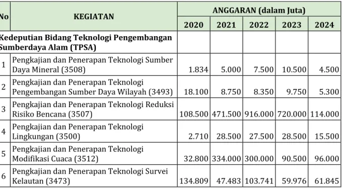 Tabel 4.2.  Alokasi Pendanaan Kegiatan TPSA pada periode 2020-2024 