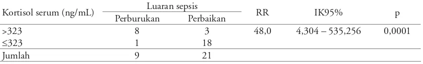 Tabel 2. Kadar kortisol serum dan luaran sepsis