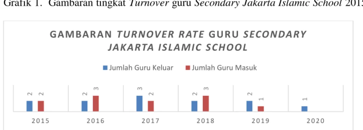 Grafik 1.  Gambaran tingkat Turnover guru Secondary Jakarta Islamic School 2015 –  2020 