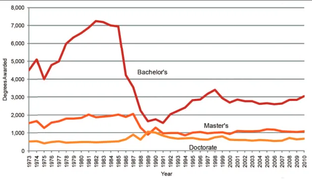 Figure 1. Trends in the number of geoscience degrees (deined in this igure as science, geology, geophysics, climate science, geochemistry, paleontology, environmental, exploration, and technical engineering and geoscience encompassing environmental science