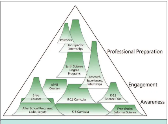 Figure 2b. Federal earth science education and training programs considered in this report from Box 1 placed within the committee’s conceptual framework