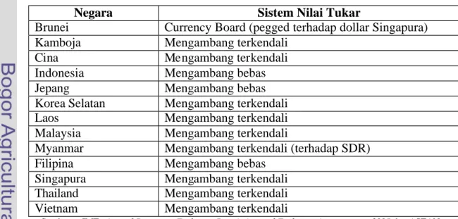 Tabel 3.  Sistem Nilai Tukar Negara ASEAN+3  